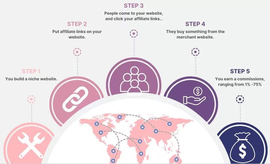 The Process Of Making Money Online - How To Learn Affiliate Marketing For Beginners The Process And Steps To Making Money Online By Doing Affiliate Marketing For Beginners