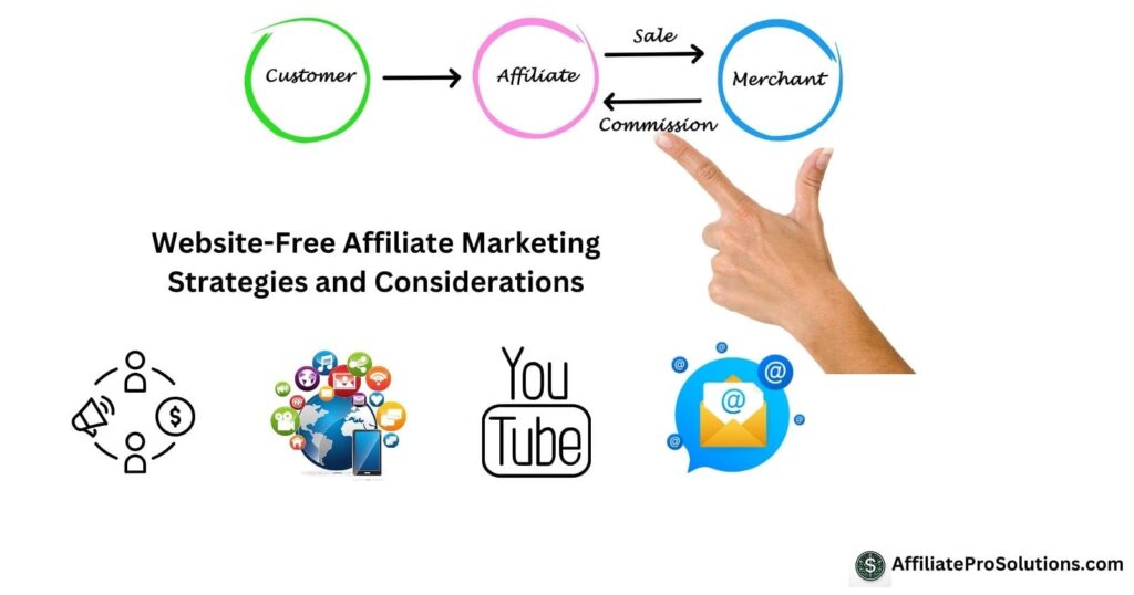 Visual guide showing customer, affiliate, and merchant relationships, highlighting website-free affiliate marketing strategies.