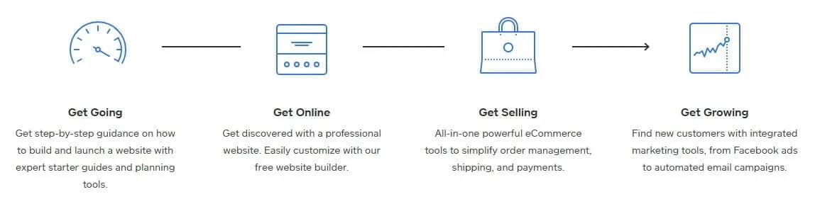 Weebly process showing steps for getting online, selling products, and growing a business